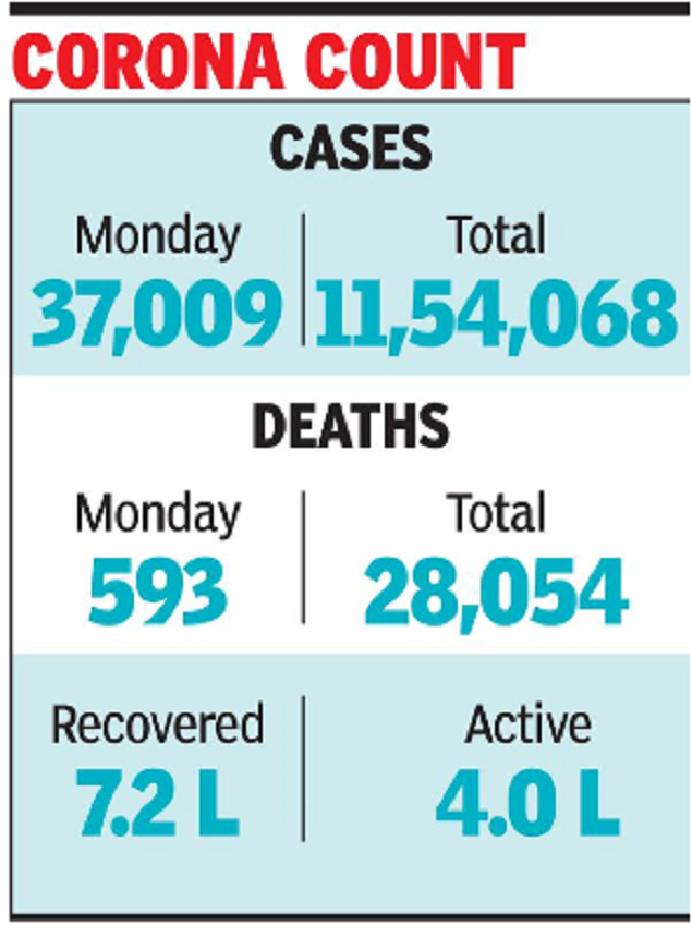 Covid death toll crosses 28,000 mark; biggest spurt in July cases in Karnataka, Andhra Pradesh