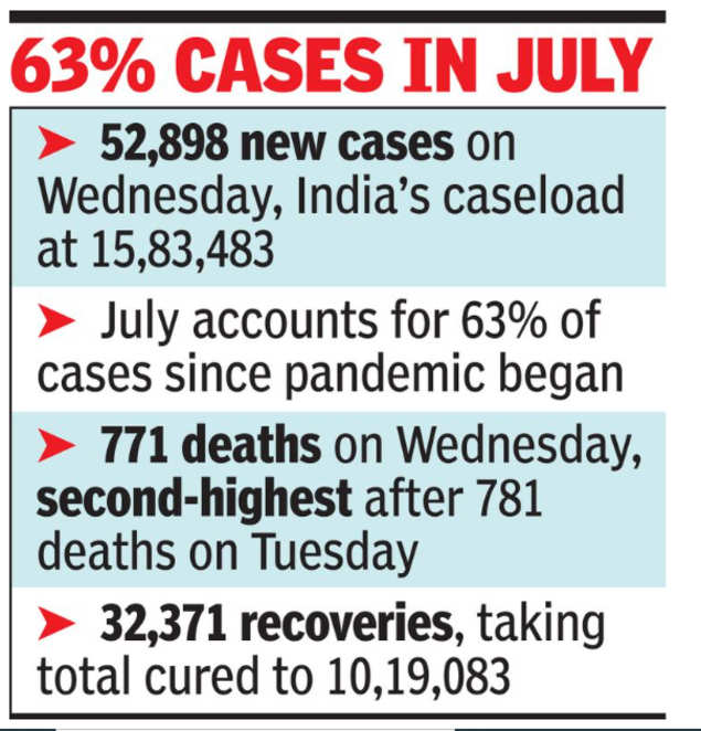 52,000 new cases in India, 10,000+ spike in Andhra Pradesh 52,000 new cases in India, 10,000+ spike in Andhra Pradesh