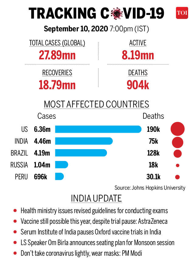 Covid roundup: India registers highest single-day tally of cases; world death toll crosses 900k & more